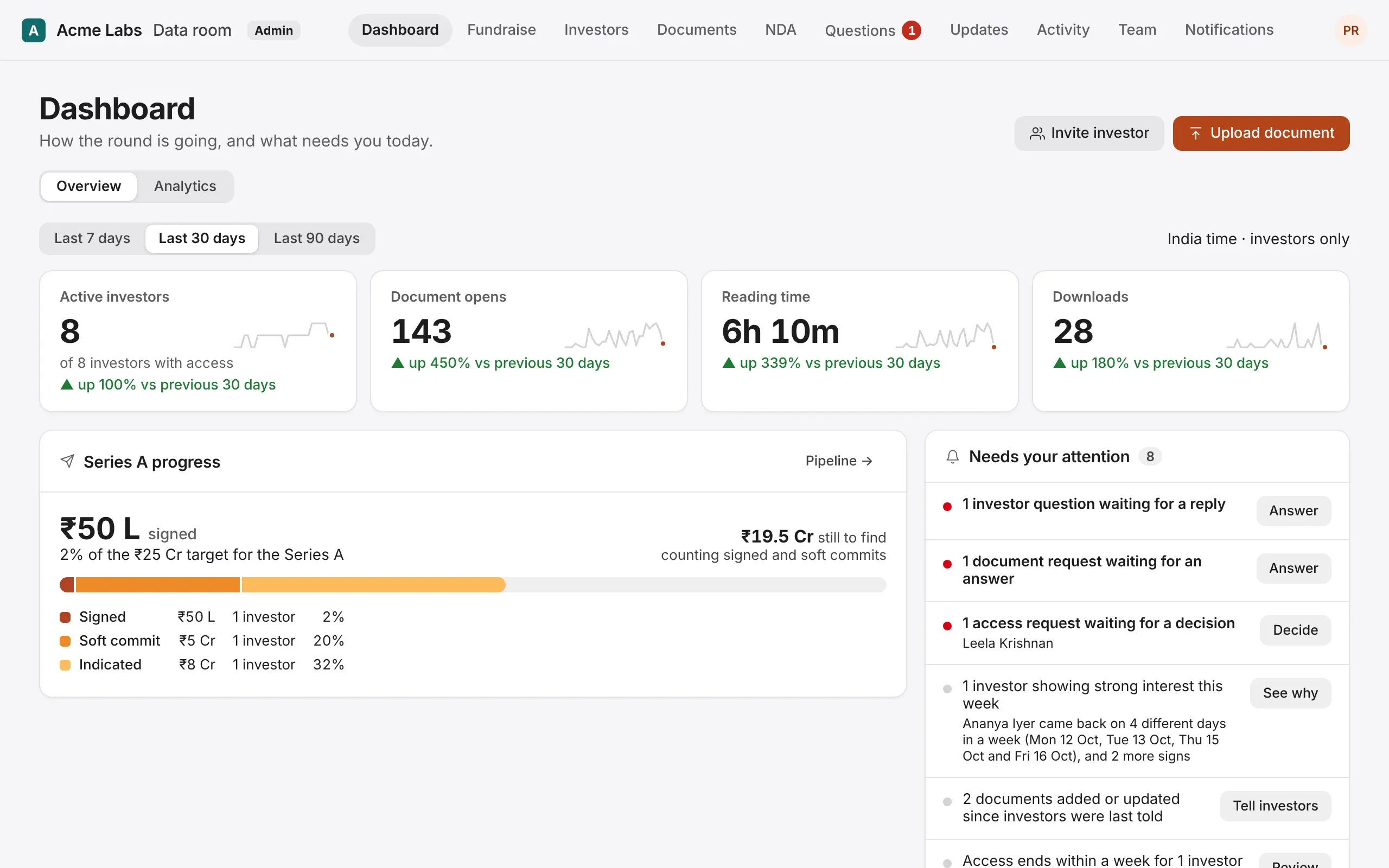 The Dashboard: active investors, document opens, reading time and downloads, the round's progress and what needs attention